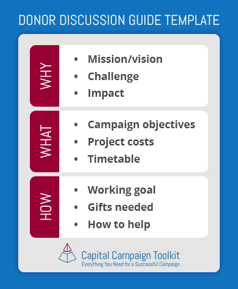 This is a template for why, what, and how you should guide your discussions with donors.