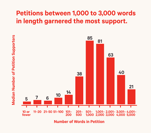 Bar graph about petitions