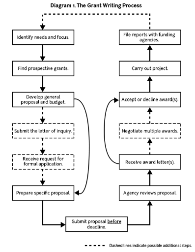 Flowchart of the grant writing process