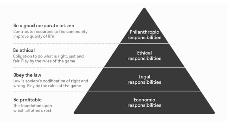 Corporate Social Responsibility Pyramid